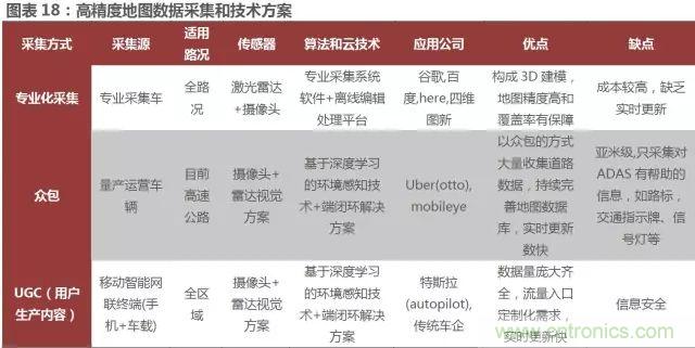 無人駕駛推進時間表及五大技術領域關鍵節(jié)點