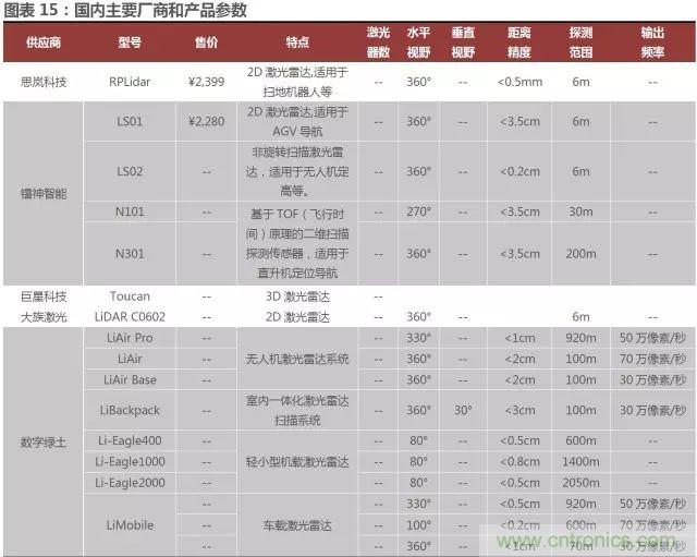 無人駕駛推進時間表及五大技術領域關鍵節(jié)點