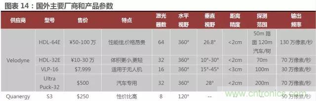 無人駕駛推進時間表及五大技術領域關鍵節(jié)點