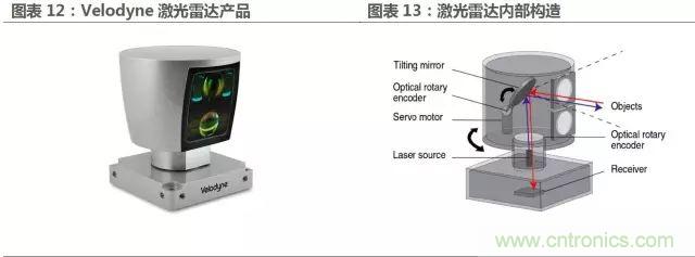 無人駕駛推進時間表及五大技術領域關鍵節(jié)點