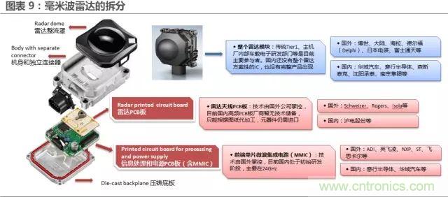 無人駕駛推進時間表及五大技術領域關鍵節(jié)點