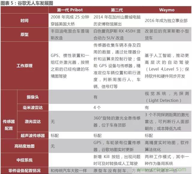 無人駕駛推進時間表及五大技術領域關鍵節(jié)點