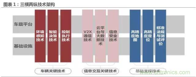 無人駕駛推進時間表及五大技術領域關鍵節(jié)點