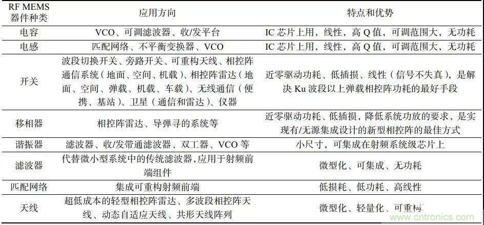 RF MEMS國內(nèi)外現(xiàn)狀及發(fā)展趨勢