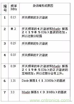 開關電源EMC過不了？PCB畫板工程師責任大了！