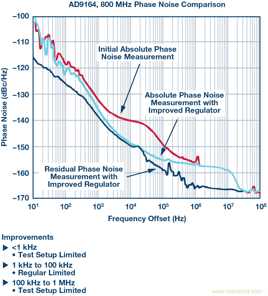 改進(jìn)的DAC相位噪聲測(cè)量以支持超低相位噪聲DDS應(yīng)用