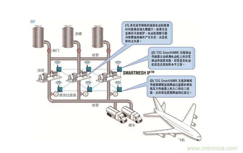 從兩個(gè)典型案例，看無線傳感器網(wǎng)絡(luò)在工業(yè)應(yīng)用中的發(fā)展趨勢