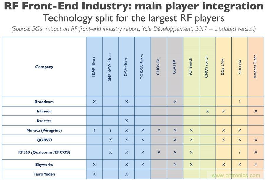 5G給RF前端產(chǎn)業(yè)生態(tài)帶來(lái)了什么改變？