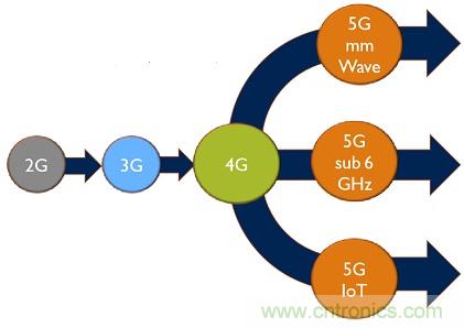 5G給RF前端產(chǎn)業(yè)生態(tài)帶來(lái)了什么改變？