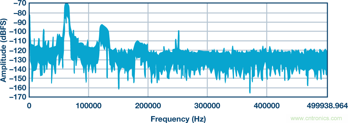 高精度ADC信號(hào)鏈中固定頻率雜散問(wèn)題分析及解決辦法