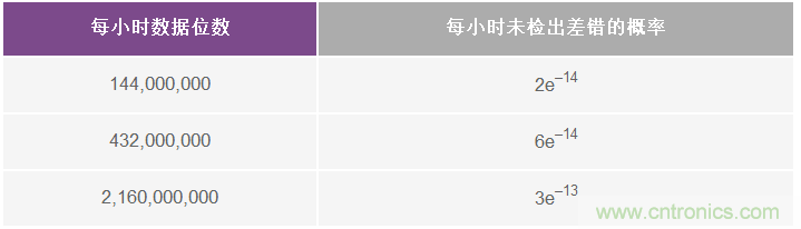 了解并延續(xù)Σ-Δ ADC的安全運行