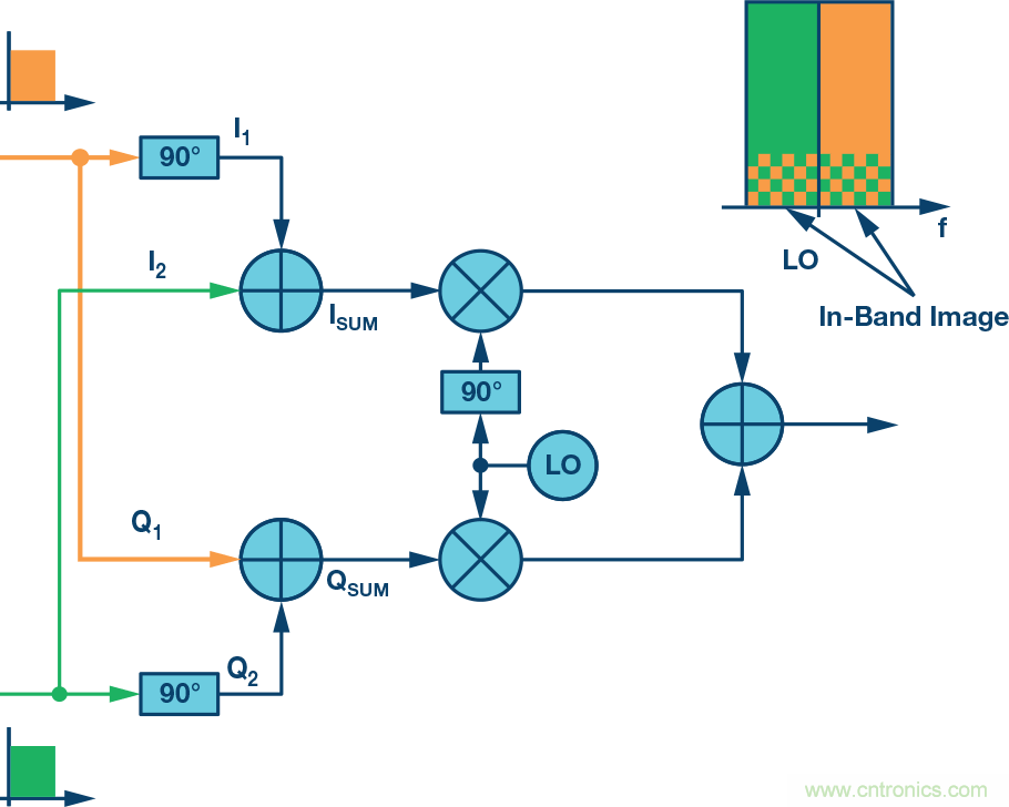 復(fù)數(shù)RF混頻器、零中頻架構(gòu)及高級(jí)算法： 下一代SDR收發(fā)器中的黑魔法