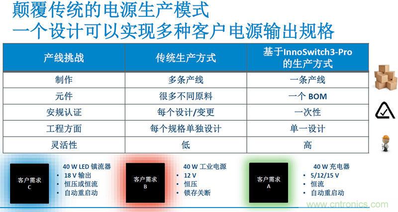 顛覆傳統(tǒng)電源生產(chǎn)模式，一個設(shè)計即可實現(xiàn)多種輸出規(guī)格