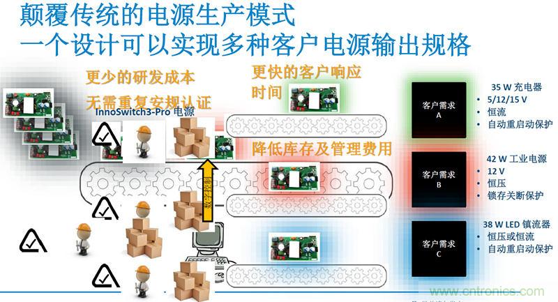 顛覆傳統(tǒng)電源生產(chǎn)模式，一個(gè)設(shè)計(jì)即可實(shí)現(xiàn)多種輸出規(guī)格