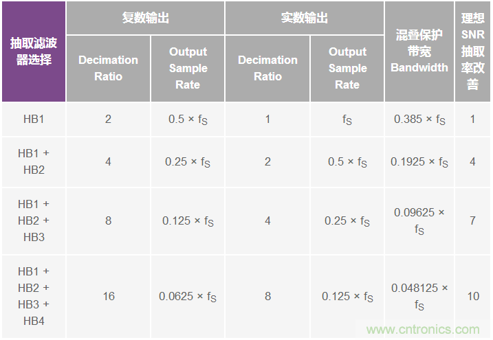 下變頻器|抽取濾波|AD9680|DDC