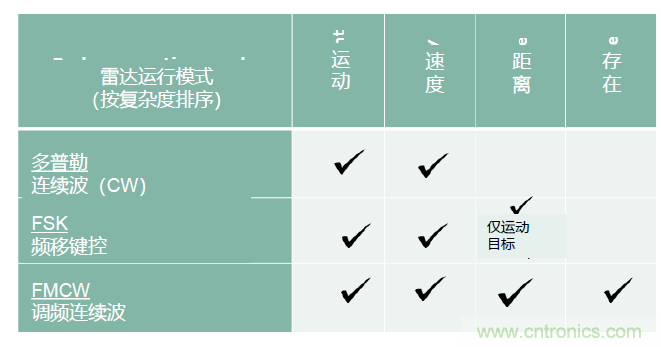 除了汽車，這么多應用都盯上了毫米波雷達！