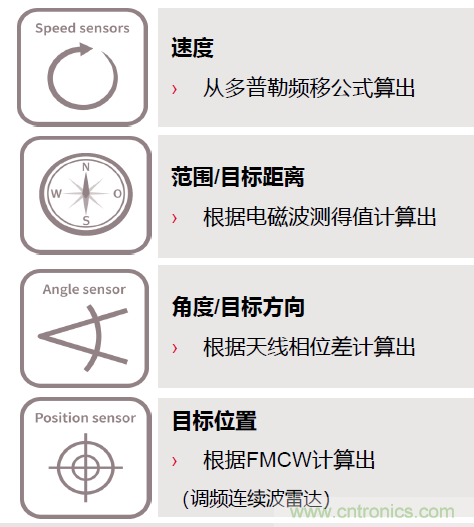 除了汽車(chē)，這么多應(yīng)用都盯上了毫米波雷達(dá)！