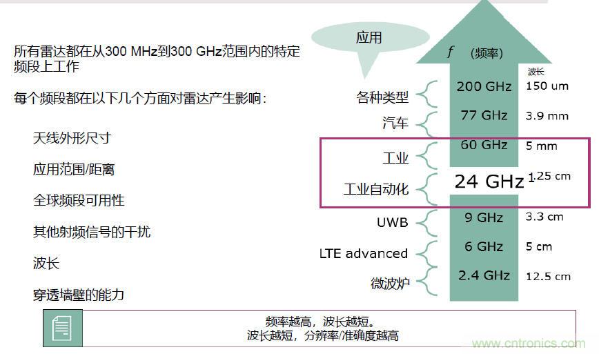 除了汽車，這么多應(yīng)用都盯上了毫米波雷達(dá)！