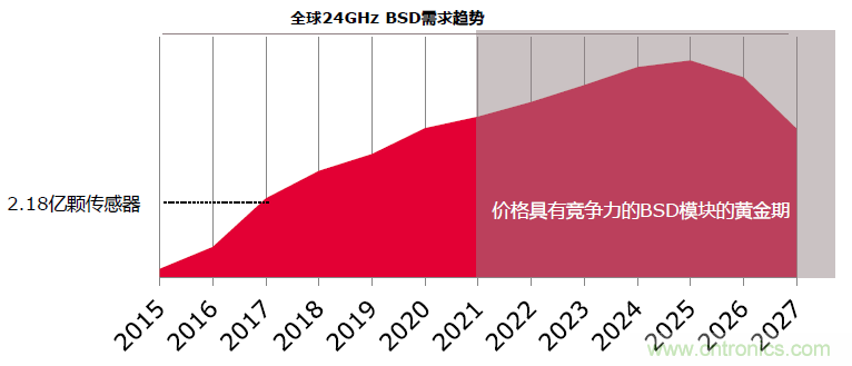 除了汽車，這么多應用都盯上了毫米波雷達！