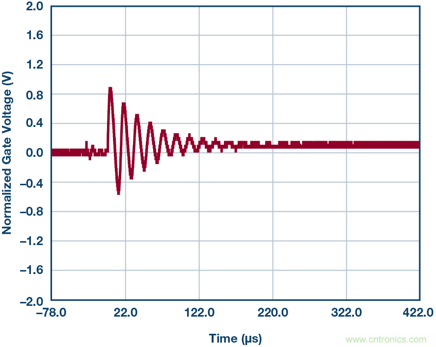 為什么要在 MOSFET 柵極前面放一個 100 Ω 電阻？