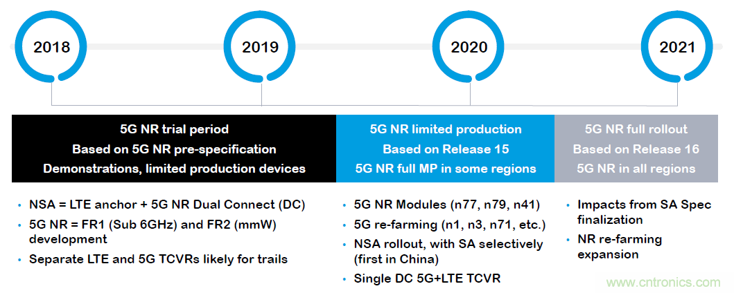 三年內(nèi)會商用的5G射頻與測試的八個關(guān)注點(diǎn)