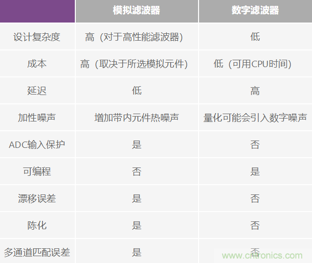 精密ADC 用濾波器設計的實際挑戰(zhàn)和考慮