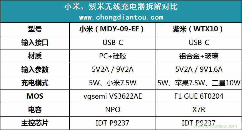 拆解對比：系出同門，小米、紫米無線充電器的差別有多大？