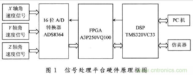 基于DSP的MEMS陀螺儀信號(hào)處理平臺(tái)的設(shè)計(jì)