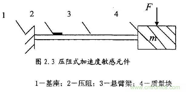 淺述MEMS加速度傳感器的原理與構(gòu)造