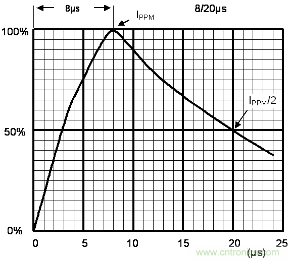 如何提升CAN總線浪涌防護(hù)？