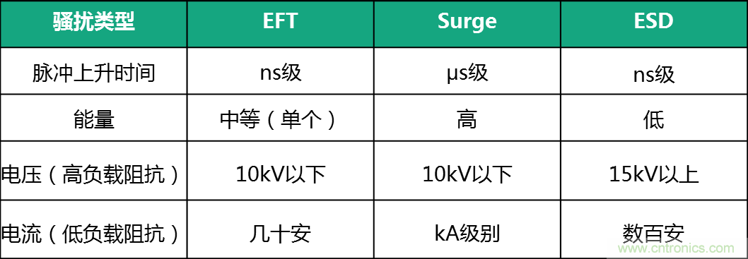 如何提升CAN總線浪涌防護？