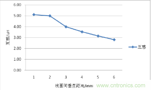 一篇讀懂無(wú)線充電技術(shù)（附方案選型分析）