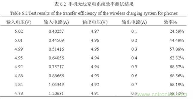 一篇讀懂無(wú)線充電技術(shù)（附方案選型分析）