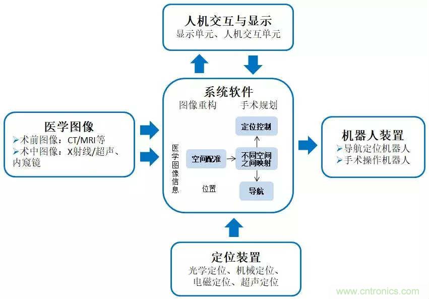 深度報告|手術機器人的臨床、市場及技術發(fā)展調研