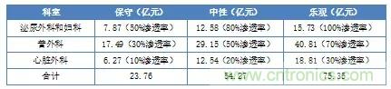 深度報(bào)告|手術(shù)機(jī)器人的臨床、市場(chǎng)及技術(shù)發(fā)展調(diào)研