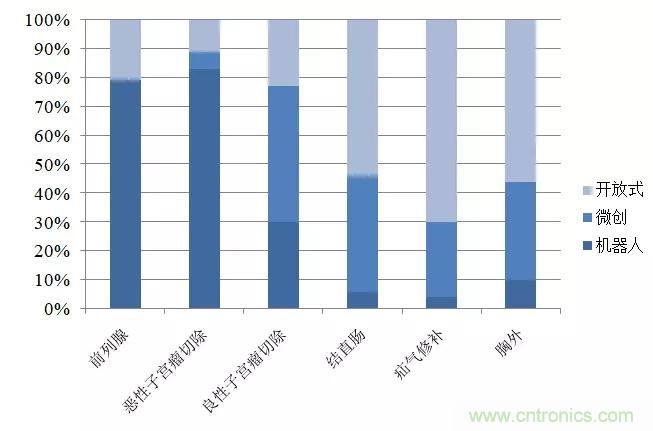 深度報告|手術機器人的臨床、市場及技術發(fā)展調研