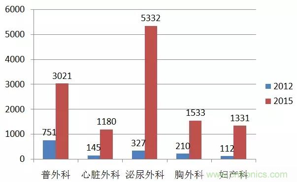 深度報(bào)告|手術(shù)機(jī)器人的臨床、市場(chǎng)及技術(shù)發(fā)展調(diào)研