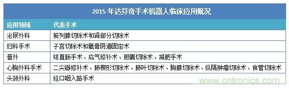 深度報告|手術機器人的臨床、市場及技術發(fā)展調研