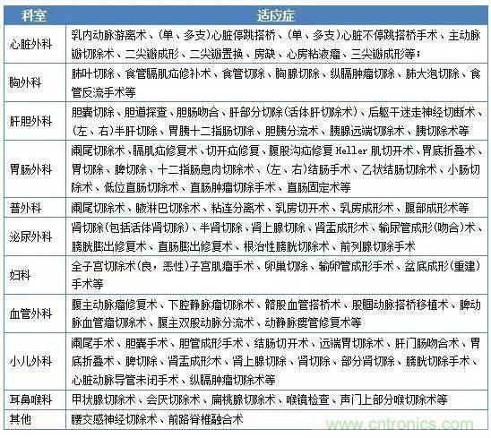 深度報告|手術機器人的臨床、市場及技術發(fā)展調研