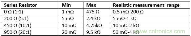 改進(jìn)不理想的電容、電感和DC/DC阻抗測(cè)量