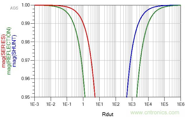 改進(jìn)不理想的電容、電感和DC/DC阻抗測(cè)量