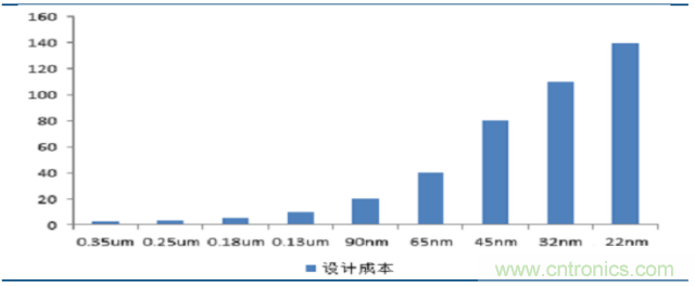 10分鐘了解FPGA市場現(xiàn)狀和未來趨勢(shì)