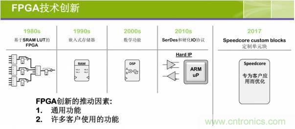 10分鐘了解FPGA市場現(xiàn)狀和未來趨勢(shì)