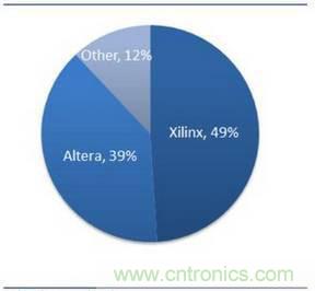 10分鐘了解FPGA市場現(xiàn)狀和未來趨勢(shì)