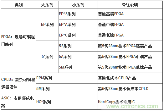 10分鐘了解FPGA市場現(xiàn)狀和未來趨勢(shì)