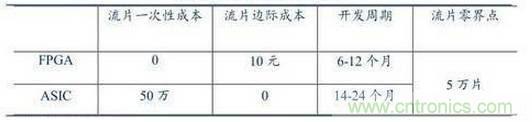 10分鐘了解FPGA市場現(xiàn)狀和未來趨勢(shì)