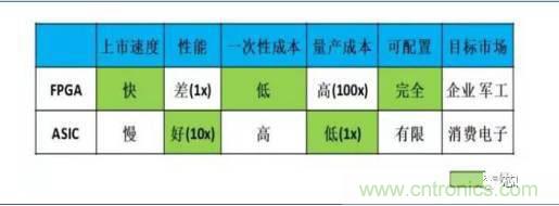 10分鐘了解FPGA市場現(xiàn)狀和未來趨勢(shì)