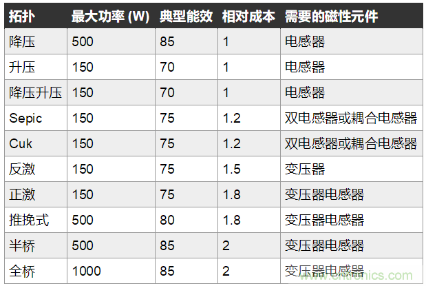 使用隔離反激式拓撲設(shè)計開關(guān)模式電源