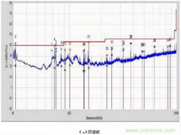 無(wú)線路由器輻射騷擾超標(biāo)分析與整改案例