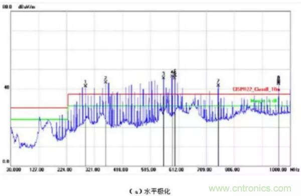 無線路由器輻射騷擾超標(biāo)分析與整改案例